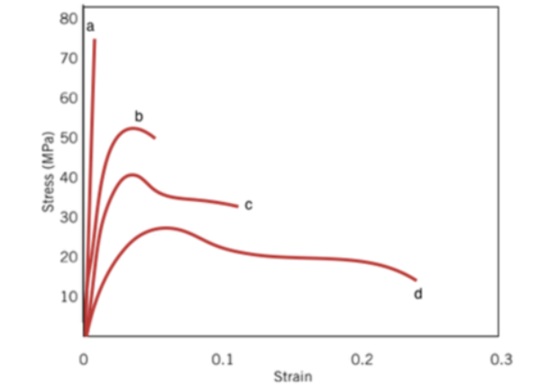 <p>Assuming the stress-strain curves provided below all correspond to the same polymer, which tensile test was most likely performed below Tg? Choose (e) if all tests likely meet this condition.</p>