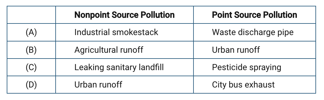 <p>Which of the following correctly identifies both a nonpoint source and a point source of pollution?</p>