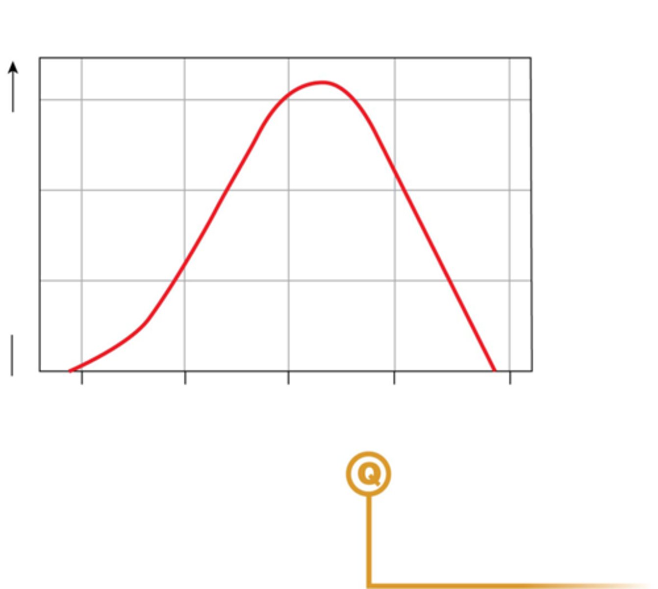 <p>Must be ideal level, too high or low decreases reaction rate by changing hydrogen bonds &amp; polar/nonpolar interactions which causes the enzyme to change shape (denature).</p>