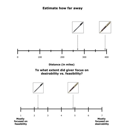 <p>ps imagining receiving a practical pen perceived the gift-giver as significantly closer and more focused on feasibility</p><p>ps imagining receiving a aesthetic pen perceived the gift-giver as farther and more focused on desirability</p>