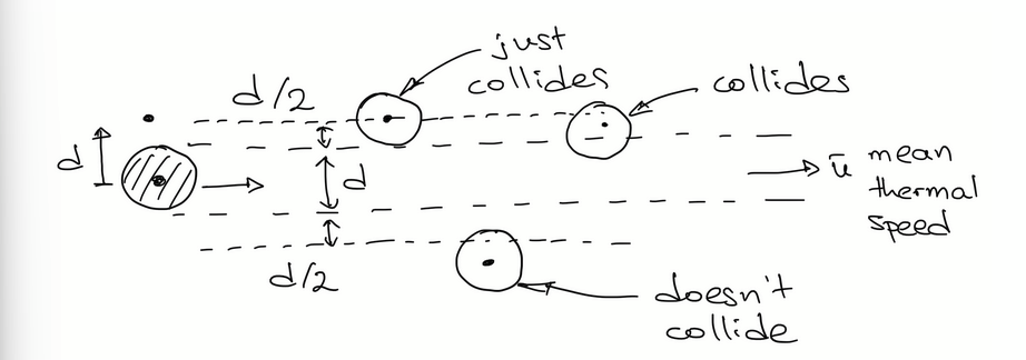 <p>In a 2D scenario, there are several stationary atoms, and 1 atom moving at mean thermal speed (u). This atom collides only with others that lie within a tube with its same diameter. In time t, the atom travels a distance/length of tube ut. λ = distance travelled in t / number of collisions in t. Number of collisions can be approximated by multiplying volume of the tube by the atom density n. substituting all this into the ratio leads to several terms cancelling out and to our final expression for λ.</p>