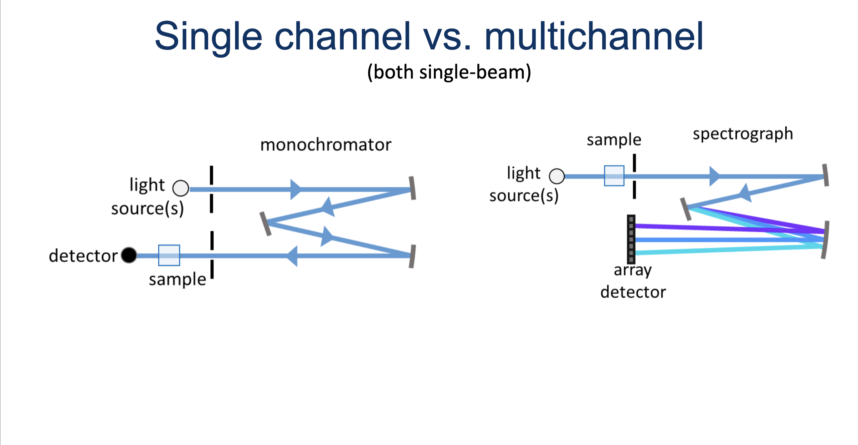 <p>Single-channel : sample refracts then enters sample and goes straight to detector, single beams</p><p>Multi-channel : light hits sample first them refracts and enters detector, detects and array of light rather than single beam</p>