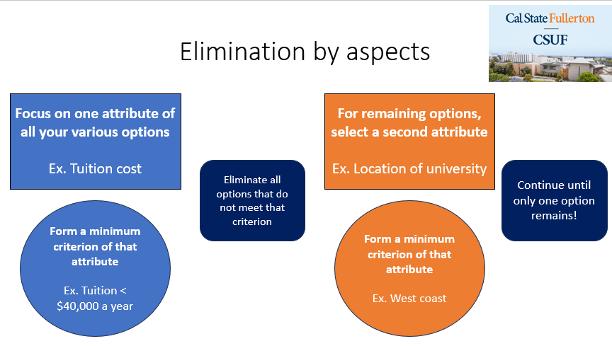 <p>Elimination by aspects (heuristic)</p>