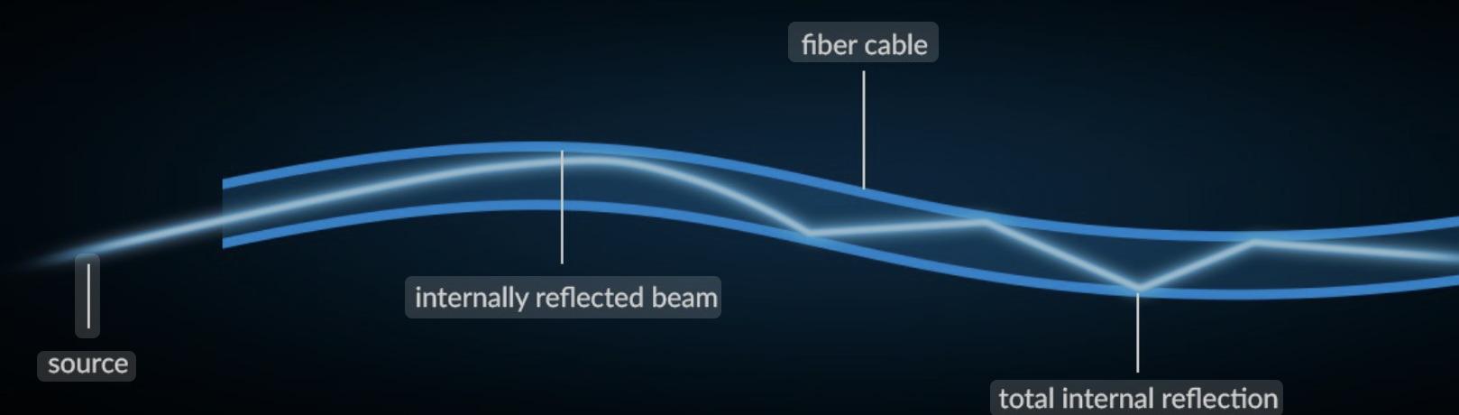 <p><span>By trapping light within a plastic core, using the principle of <strong>total internal reflection</strong></span></p>