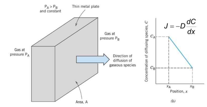 <p>Thin metal plate separates two regions of different pressures, and the diffusion of gaseous species allows you to do this.</p>