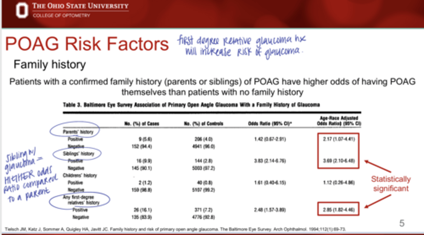 <p>(Siblings/parents) having POAG leads to a higher risk of your patient developing POAG</p>