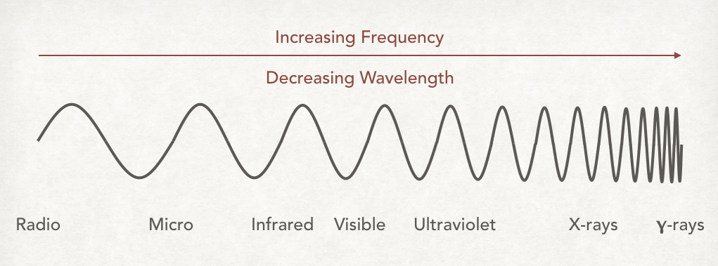 <p>What order does the Wavelengths on the Electromagnetic Spectrum Increase?</p>