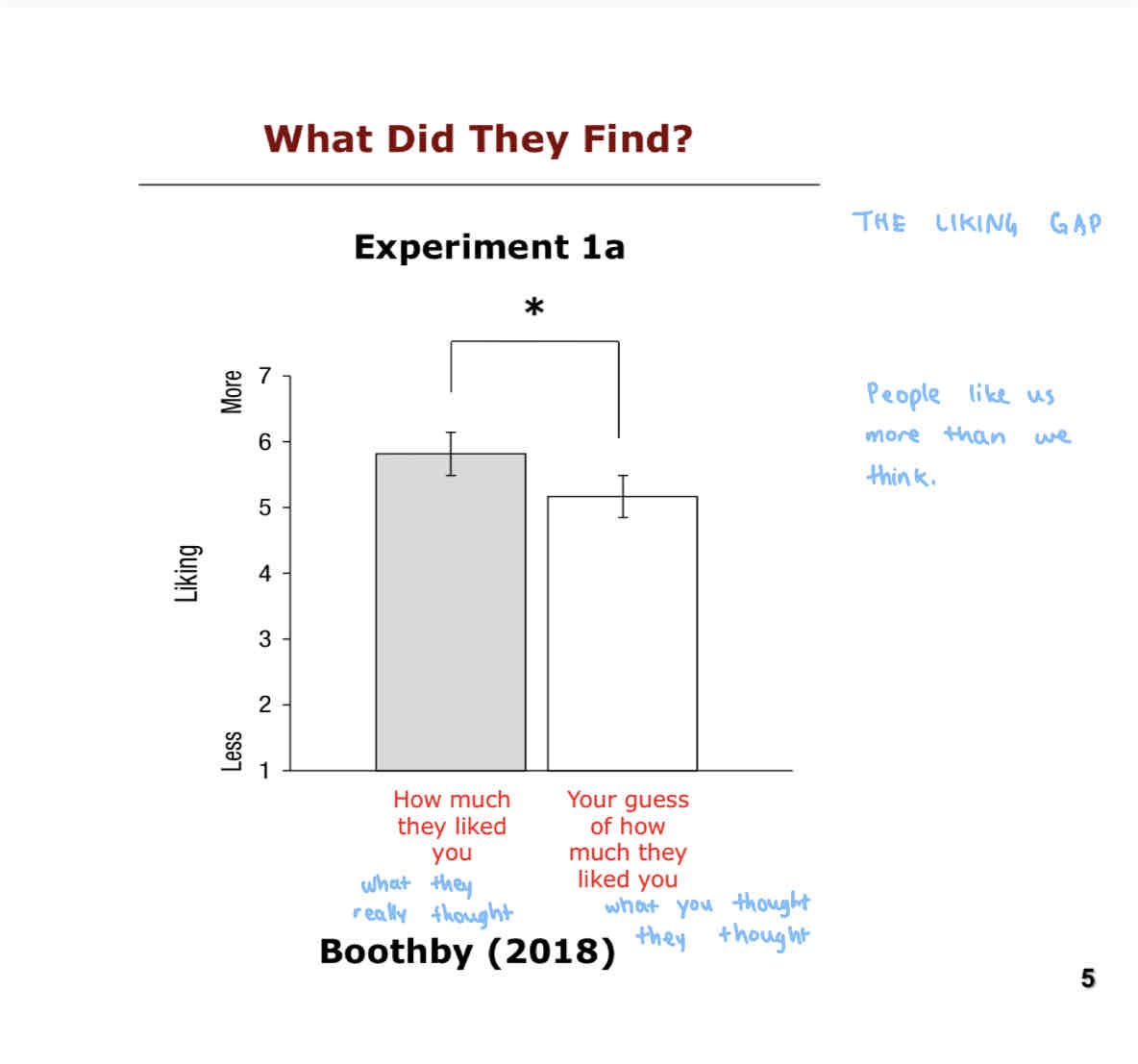 <p>They found that people like us more than we think.</p><p>Our guess of how much people like us is lower than their rating of how much they actually like us.</p><p>This reflects “The Liking Gap”.</p>