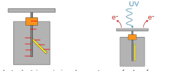 <ul><li><p>Gold leaf and stem are <strong>negatively charged </strong>making them <strong>repel </strong>each other.</p></li><li><p>When <strong>electrons are emitted</strong> from the top plate the <strong>repulsion vanishe</strong>s and the leaf falls.</p></li></ul><p></p>