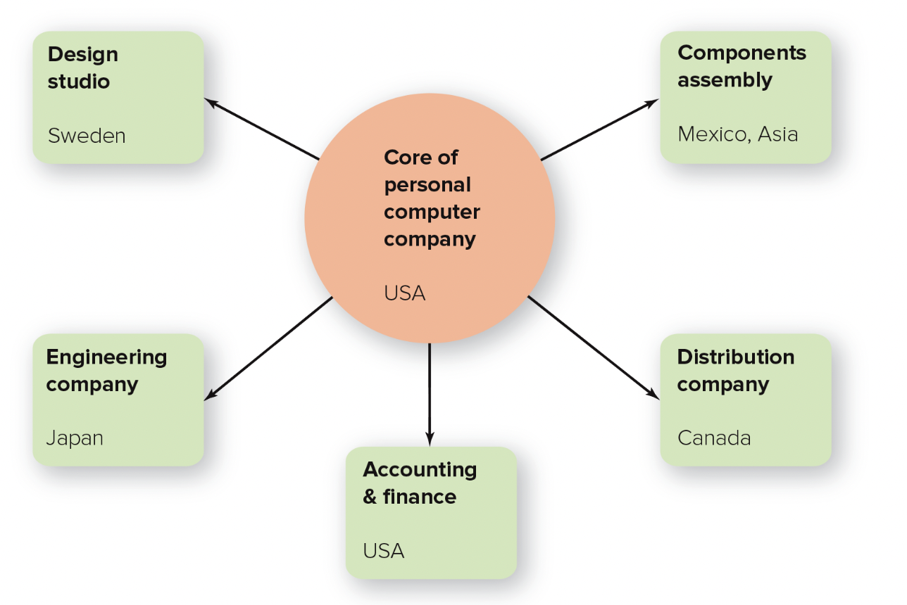 <p>structure in which the organization has a central core of key functions and outsources other functions who can do them cheaper or faster</p>