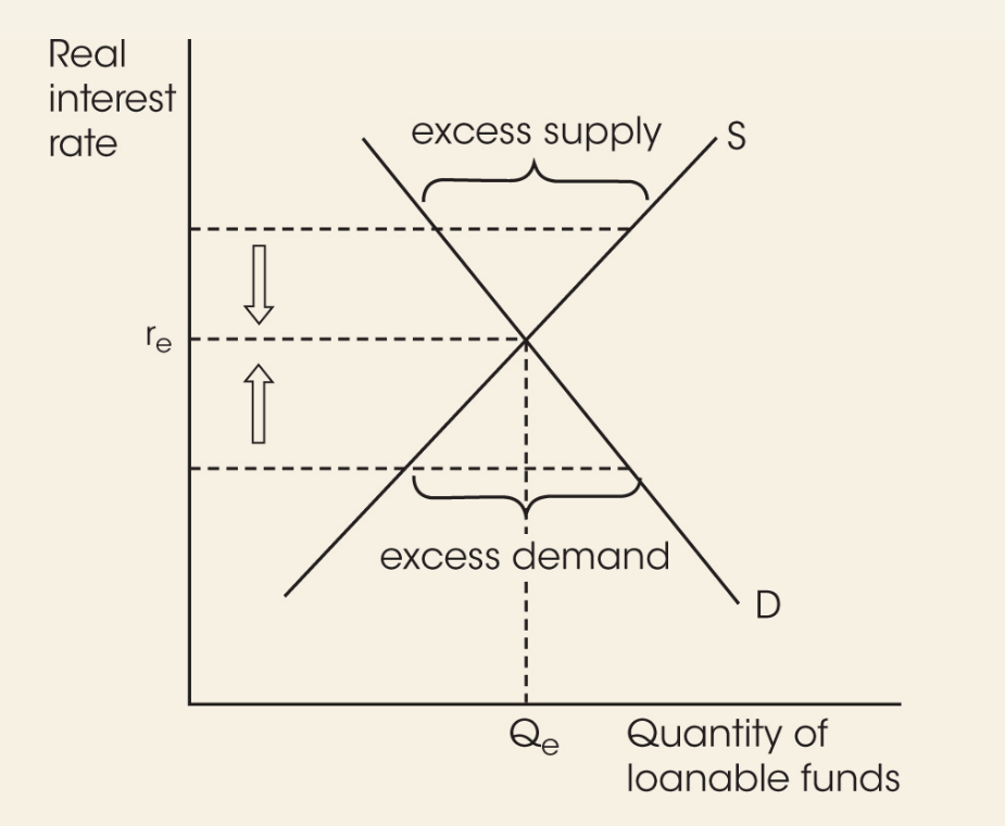 Fig. 2 Market for Loanable Funds