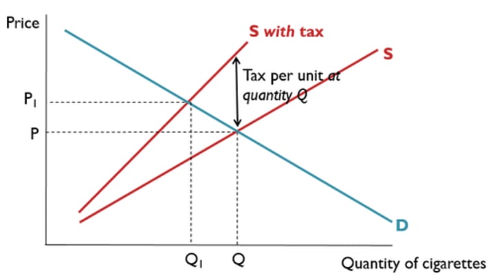 <p>e.g. VAT. because it is a percentage tax the size of the increases as the price increases. Hence the supply curves diverge.</p>