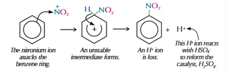 <ul><li><p>Warm benzene to 55°C</p></li><li><p>Concentrated nitric acid</p></li><li><p>Concentrated sulfuric acid (catalyst), makes NO<sub>2</sub><sup>+</sup></p></li><li><p>HNO<sub>3</sub>&nbsp;+ H<sub>2</sub>SO<sub>4</sub>&nbsp;→ HSO<sub>4</sub><sup>-</sup>&nbsp;+ NO<sub>2</sub><sup>+</sup>&nbsp;= H<sub>2</sub>O</p></li><li><p>Increase temp = more substitutions</p></li></ul><p></p>