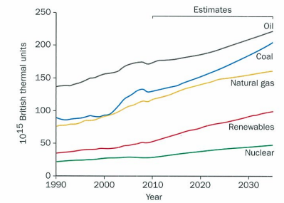 <ul><li><p>fossil fuels (oil, coal, gas) dominate world energy consumption and are expected to continue to do so</p></li><li><p>oil is most improtant of fossilf uels bc moved cheaply by ship and pipeline so practical transport</p></li><li><p>1990s gas almost > coal bc cleaner and more energy efficient but coal grew bc of chinese conomy in 21st century bc china has huge coal reserves cheap for exploit</p></li><li><p>use of coal expected to grow more rapidly than any other energy source in next 20 years. world has huge coal reserves nad modern strip mining techniques make it rel cheap to extract</p></li><li><p>growth of renewables bc new tech e.g. solar cells cheaper and longer lasting. also reflects increasing concern over effects of global warming. likely in hics who can afford expensive tech associate e.g. offshore wind farms but some in small scale appropriate tech renewable energy schemes such as micro-hydro plants in lics</p></li><li><p>use of nuclear grew slowly in 90s-2010 reflecting growing realisation that decommisisoning old nuclear stations very expensive and disposing waste problematic. predicted to grow in next 20 years as doesnt prod co2 so less global warming and soon maybe tech to dispose safely. very expnsive to build so hics only</p></li></ul><p></p>