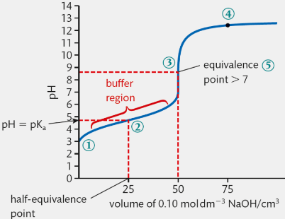 <ol><li><p>weak acid will have a higher pH at y-intercept (compared to strong acid)</p></li><li><p>pH rises slowly until equivalence (“buffer region”- both components of weak conjugate acid-base pair present)</p></li><li><p>pH rises sharply at equivalence (not as dramatic as scenario 1)</p></li><li><p>continues to rise (pH&gt;7)</p></li></ol><p></p>