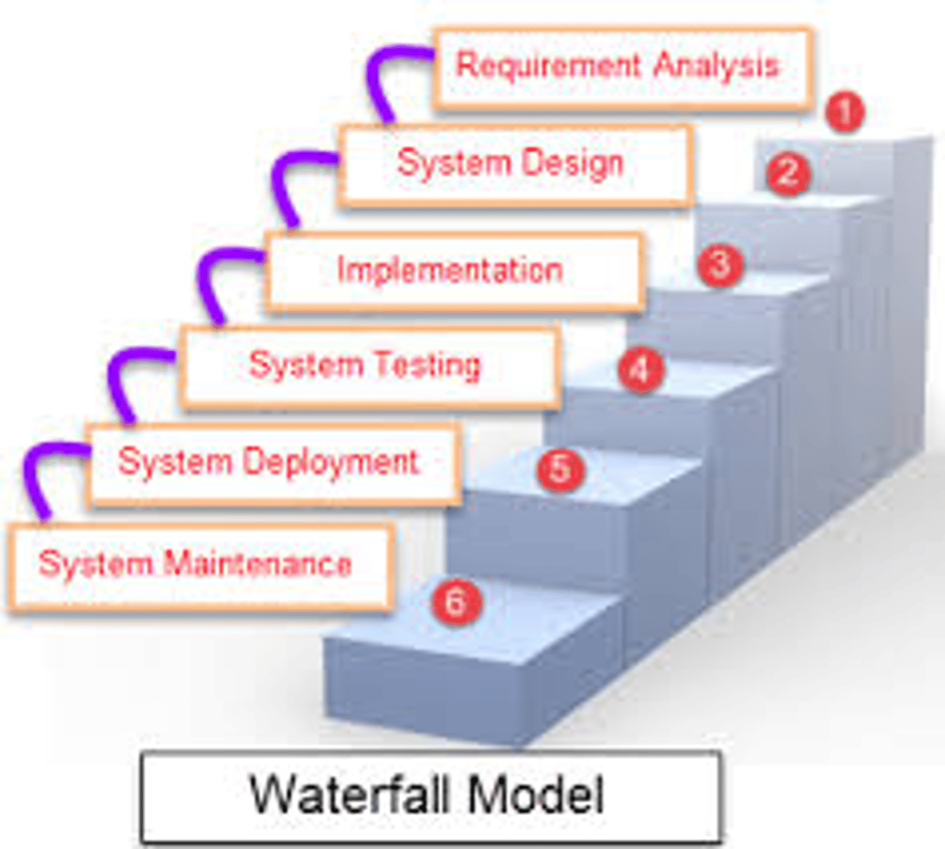 <p>Requirements analysis and definition</p><p>System and software design</p><p>Implementation and unit testing</p><p>Integration and system testing</p><p>Operation and maintenance</p><p>NO OVERLAP</p>