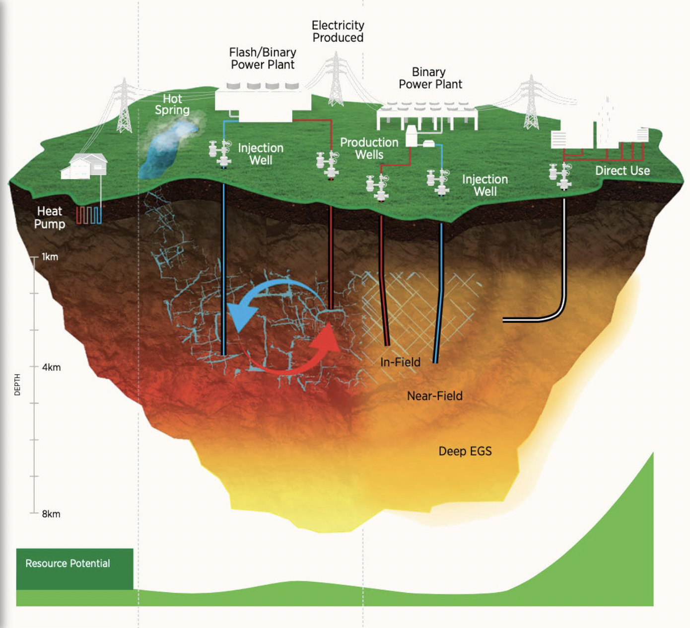 <p>Earth’s thermal gradient</p><ul><li><p>Can be deep hot water or hot rock</p></li><li><p>Produces hot water or steam</p></li><li><p>Worldwide capacity— 15.4 GW</p></li></ul><p></p>