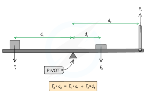 <p>when the sum of clockwise moments equals the sum of anticlockwise moments about the pivot and there is no (0) resultant/net force-object is balanced</p>