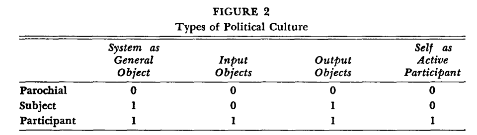<p>Happens when the frequency of orientations to specialized political objects of the four kinds specified in Figure 1 approaches zero</p>