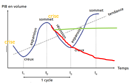 <p><span>c’est </span><strong><span>phases</span></strong><span> </span><strong><span>d’expansion</span></strong><span>, de </span><strong><span>crise</span></strong><span>, de </span><strong><span>récession </span></strong><span>(voir de </span><strong><span>dépression</span></strong><span>) et de </span><strong><span>reprises </span></strong><span>de la </span><strong><u><span>croissance économique</span></u></strong></p>