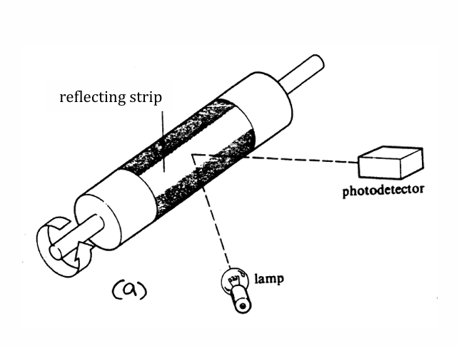 <ul><li><p>shaft with reflective strip on non-reflective band rotates</p></li><li><p>detector detect light source when reflective part faces light source</p></li></ul><p></p>