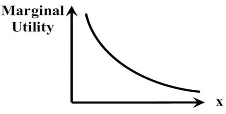 <p>The traditional view of individual economic decision making indicates that consumers will weigh up costs and benefits when making decisions. The falling marginal utility (think pizza slices) indicates that the extra satisfaction from one more unit falls as we consume more. The top diagram shows that maximum utility occurs when marginal utility is zero.</p>