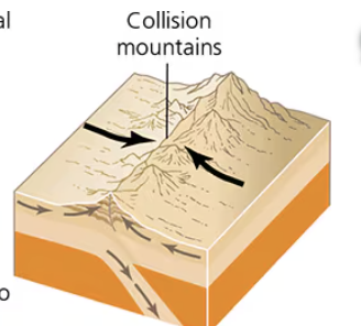 <p>Both granite, have same density, so they push up and form mountains<br>- small amount of subduction<br>Ex: Himalaya Mountains between India and Nepal</p>