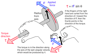 <ul><li><p>wrist = pivot point</p></li><li><p>fingers point in the direction of r (distance)</p></li><li><p>fingers CURL in the direction of F</p></li><li><p>thumb points in the direction of torque</p></li></ul>