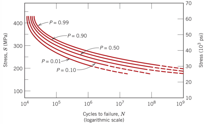<p><span>Metal components will be subjected to an environment where they will experience asymmetric cyclical with maximum tensile and compressive stresses of 400 and 100 MPa, respectively. Determine the anticipated number of cycles until failure for 90% of the components.</span></p>