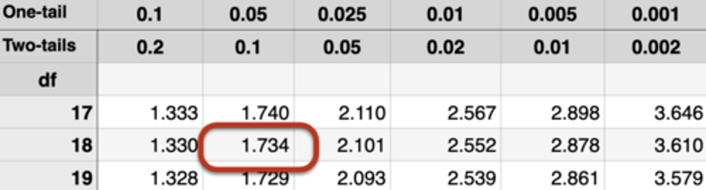 <p>Degrees of freedom: 10 + 10 - 2 = 18</p><p>Calculated t-value: 1.911</p><p>Critical t-value: 1.734 (one-tailed test, α = 0.05, df = 18)</p><p>We reject the null!</p><p>Subjects in the experimental group scored higher (M = 64.60, SD = 9.56) than those in the control group (M = 56.30, SD = 9.86), and this difference was significant using a one-tailed test, t(18) = 1.911, p < .05</p>
