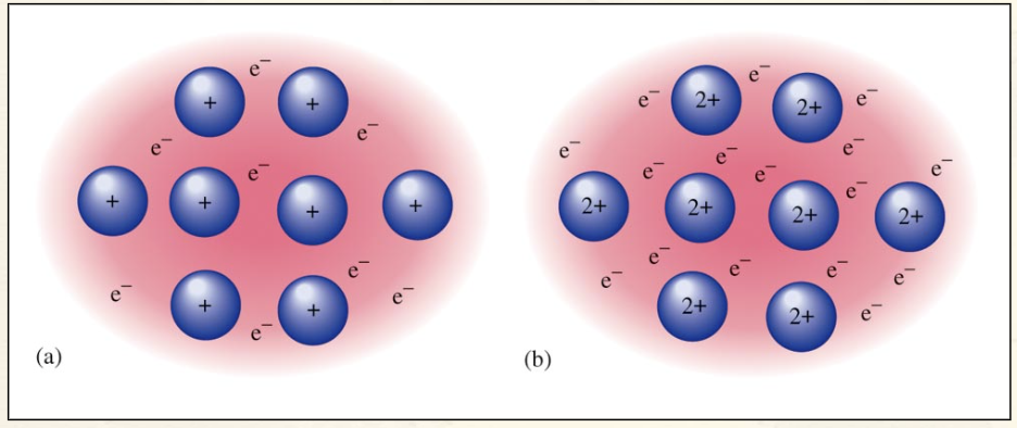 <p>A regular array of cations in a “sea” of mobile valence electrons.</p>