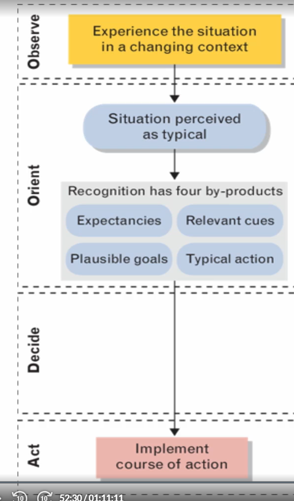 <p>familiar situations can be matched with typical actions to facilitate rapid decisions resulting in well-known effects; a sense of tyicality that allows decision makers to quickly categorize situations and recognize how to react as an aspect </p><ul><li><p>simplest case where the situation is recognized</p></li><li><p>the obvious reaction is implemented here</p></li><li><p>the decision makers seize the situation and respond with the initial option that they’ve identified</p></li><li><p>based on the idea that exna epericen decsion maerk can sualer fgenrarte a feasible course of action </p></li><li><p>perceive the situation as typical cases where certain types of actions are typically appropriate and are usually successful </p></li></ul><p></p>