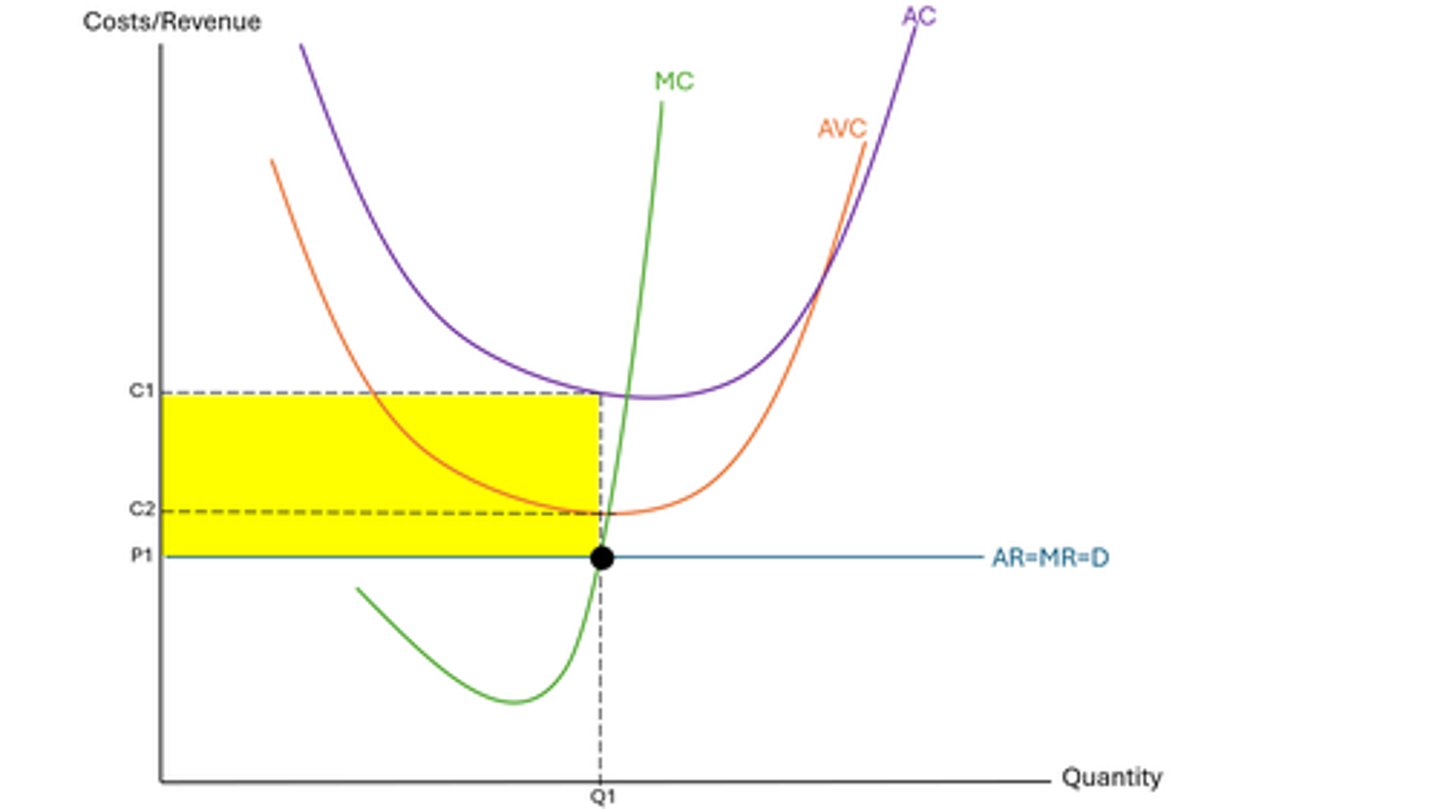 <p>- average variable costs aren't being covered, so the AVC curve is above the AR=MR=D curve</p><p>- firm is a profit maximiser so output will be at Q1 where MR=MC</p><p>- at Q1, revenue is at P1 whereas average costs are at C1, so the loss is shown by the yellow triangle</p><p>- however, average variable cost is up at C2, whereas average revenue is lower at P1</p><p>- so average revenue is not covering average variable cost</p><p>- so the firm should shut down as the loss can't be sustained</p>