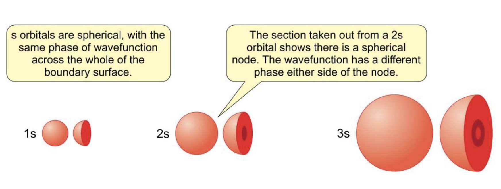 <p>radial nodes increases </p>