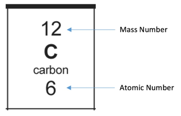 <p>The total number of protons &amp; neutrons an atom has</p>