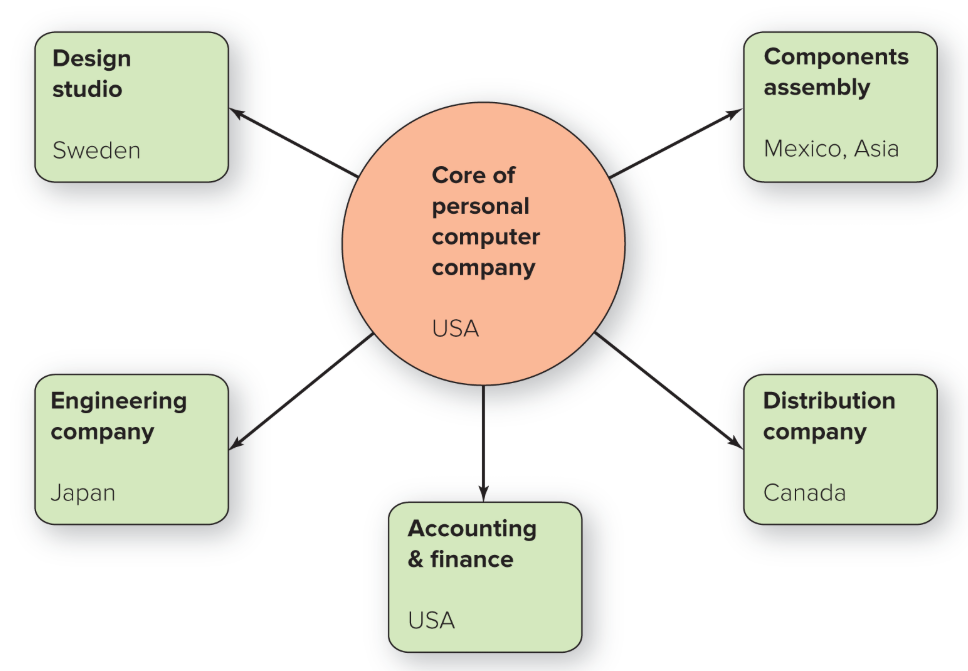 <p>Network structure; the organization has a central core of key functions and outsources other functions to vendors</p>