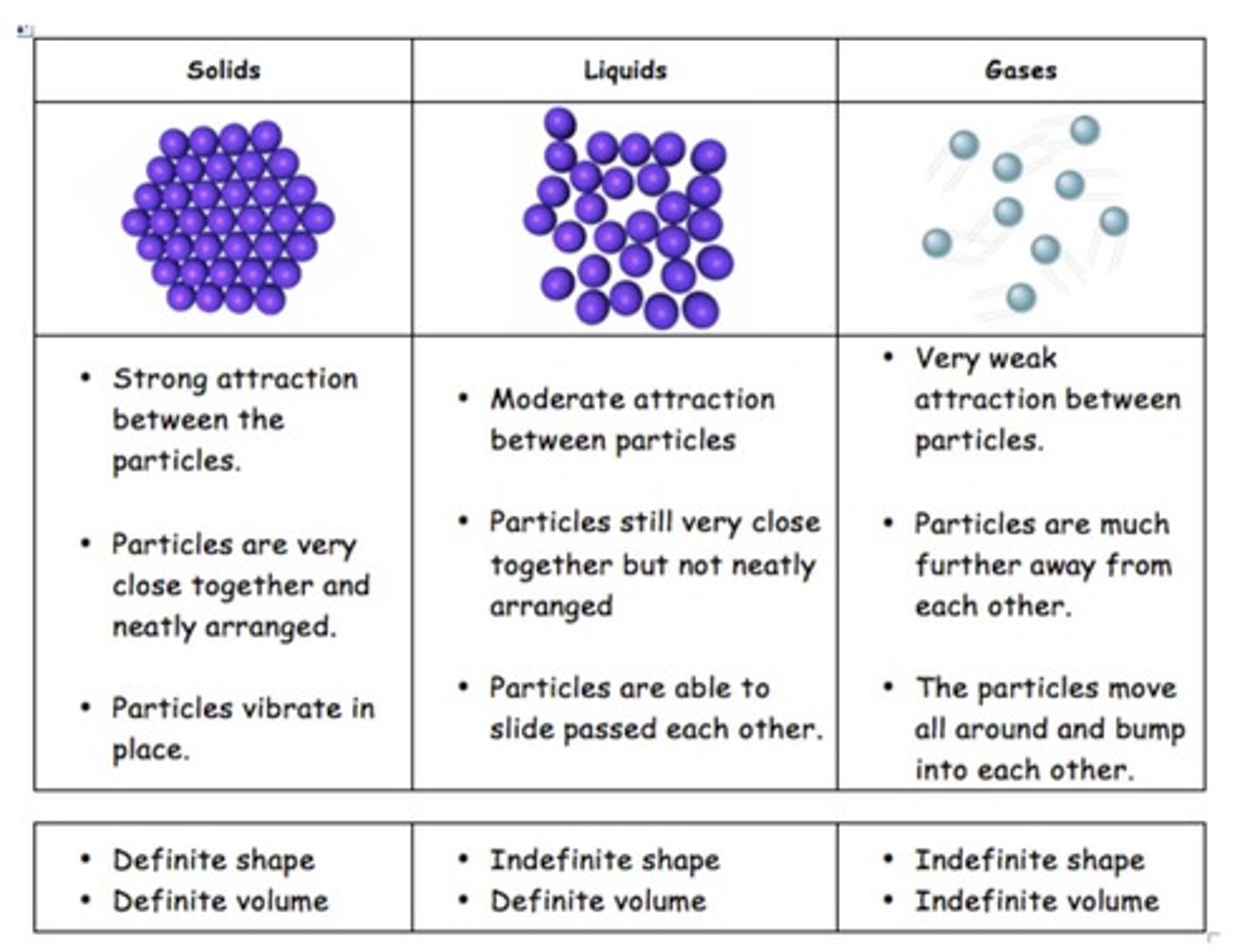 <p>Strong attractive forces keep particles close together, with a definite shape and volume.</p>
