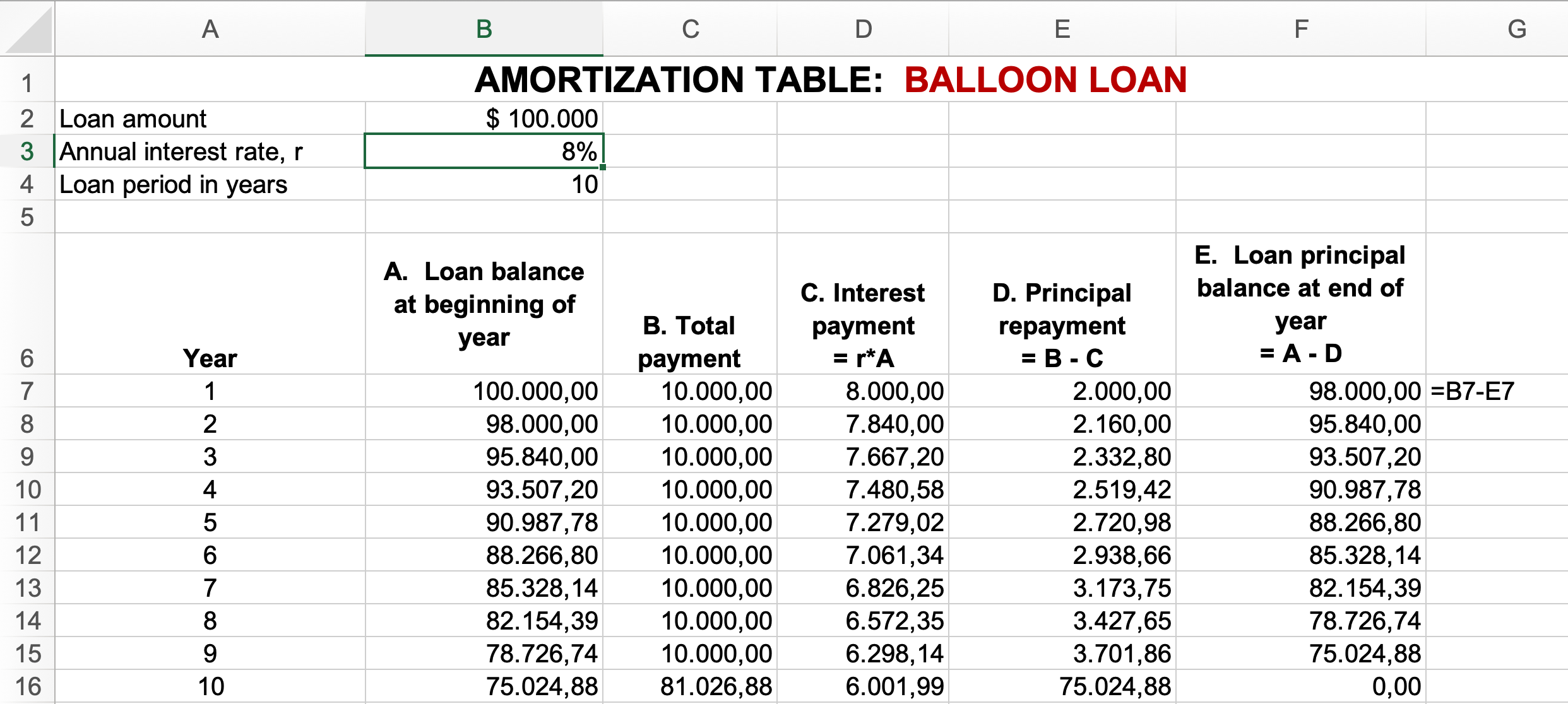 <p><strong>A) </strong><span>A balloon loan is a type of loan where the borrower makes regular small payments for a set period. However, at the end of the loan term, there is a final payment, known as the balloon payment, which is significantly larger than the regular payments made throughout the loan term. </span></p><p><span>This balloon payment covers the remaining balance of the loan. Balloon loans are often used in situations where the borrower expects to have a large sum of money available at the end of the loan term to cover the balloon payment, such as with certain types of investments or business ventures.</span></p><p><strong><span>B)</span></strong><span> </span>Balloon loans with negative principal repayments, also known as negative amortization loans, are loans where the borrower's payments are not enough to cover the interest accrued on the loan. As a result, the unpaid interest is added to the loan balance, causing the overall loan balance to increase over time instead of decreasing. </p><p>Simply put the payments are too small and the interest keeps pilling up. So the loan balance at the beginning of the year keeps going up.</p>
