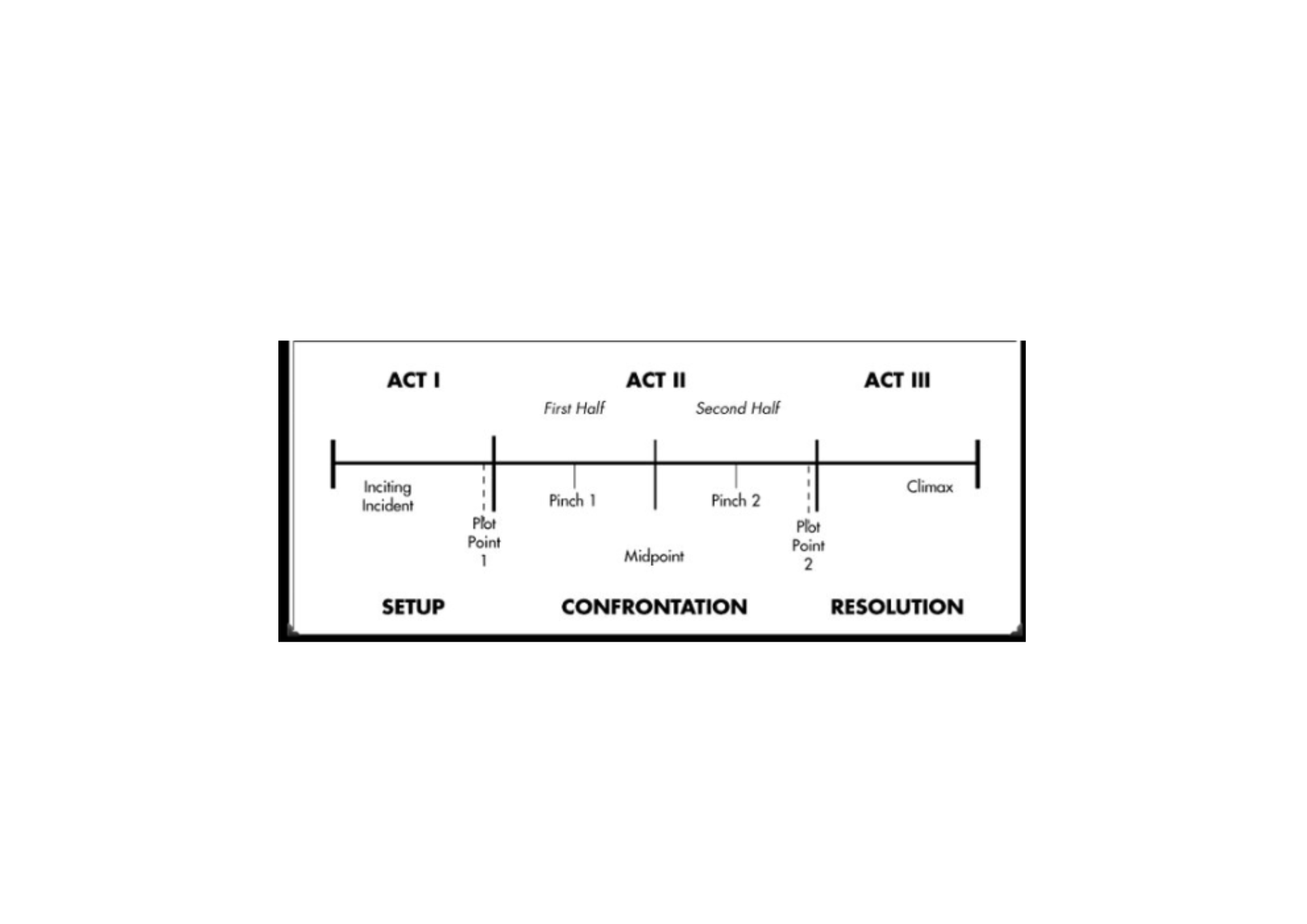 <ul><li><p>Inciting incident</p></li><li><p>Plot Point 1</p></li><li><p>Pinch 1</p></li><li><p>Midpoint</p></li><li><p>Pinch 2</p></li><li><p>Plot Point 2</p></li><li><p>Climax</p></li></ul><p></p>