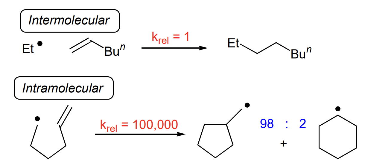 <p>radical + alkene → <strong>ring </strong>alkane </p><p>= <strong>fast </strong>= entropically favoured </p>