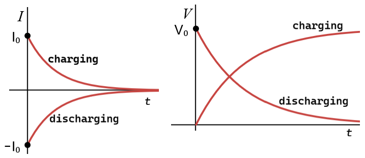 <p>a) Charging when switch at position 1, discharging when at position 2</p><p>b) See image</p><p>c) Charging: I = I<sub>0</sub> e<strong><sup>-</sup></strong><sup>t / RC</sup>, V = V<sub>0</sub> e<strong><sup>-</sup></strong><sup>t / RC</sup></p><p>Discharging: I = −I<sub>0</sub> e<strong><sup>-</sup></strong><sup>t / RC</sup>, V = V<sub>0</sub> (1 - e<strong><sup>-</sup></strong><sup>t / RC</sup>)</p><p>d) use time constant</p>
