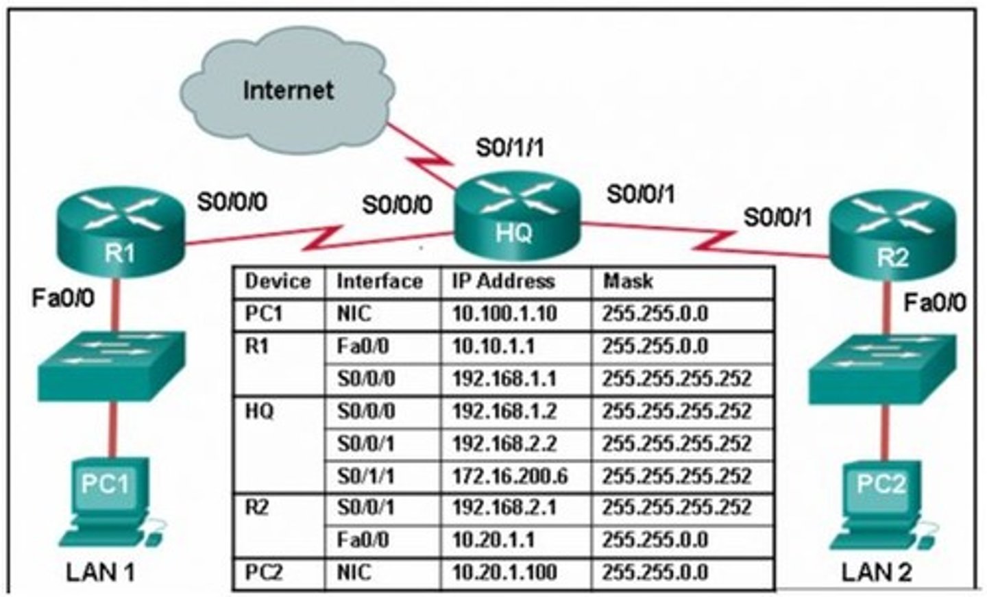 <p>Packets with a destination network that is not 10.10.0.0/16 or is not 10.20.0.0/16 or is not a directly connected network will be forwarded to the Internet.</p>