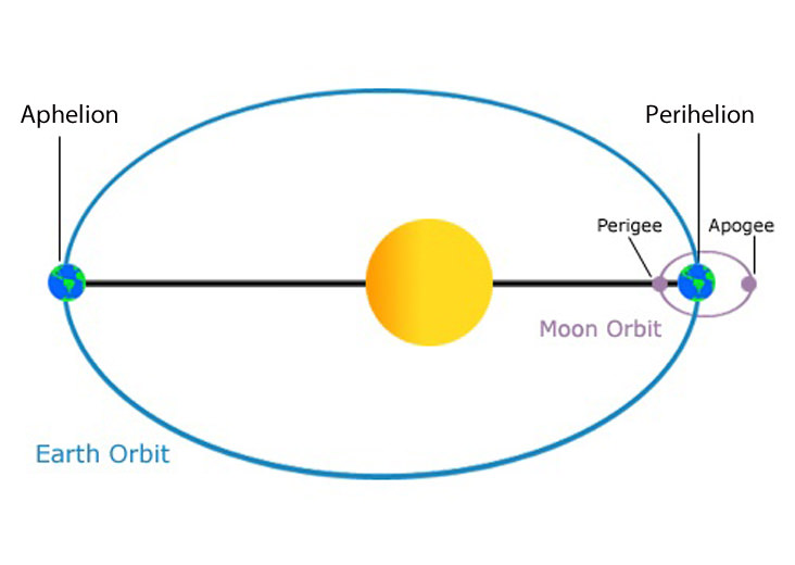 <p>the distance of closest approach of an object orbiting the sun</p>