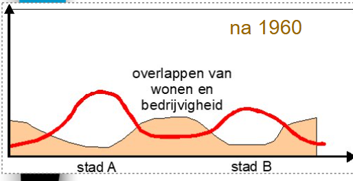 <p>Werkgelegenheid zwemt uit over een grotere ruimte. Het wonen verschuift nog verder van de binnenstad en eist nadrukkelijk ruimte op in het platteland.</p>