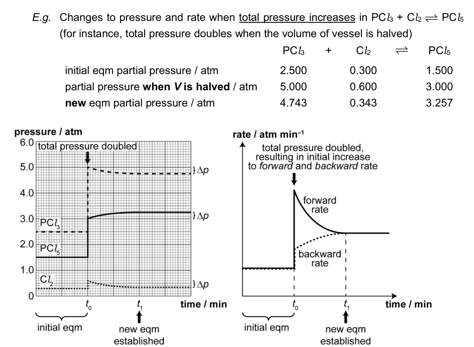 <p>→ When pressure is increased, the position of equilibrium shifts to the right to decrease the pressure by decreasing the number of gas molecules.</p><p>→ When pressure is decreased, the position of equilibrium shifts to the left to increase the pressure by increasing the number of gas molecules.</p>