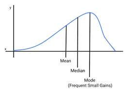 <p>Negatively Skewed</p>