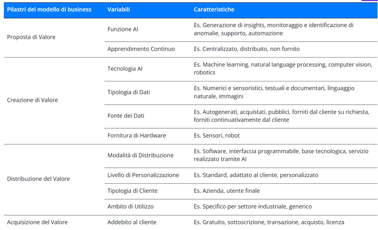 <p><span style="line-height: 19.7625px;"><em><span>Il Ruolo dell'AI nell'Innovazione dei Modelli di Business</span></em><span> </span></span></p>