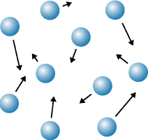<p>A state of matter with no definite shape or volume and fills its container.</p>