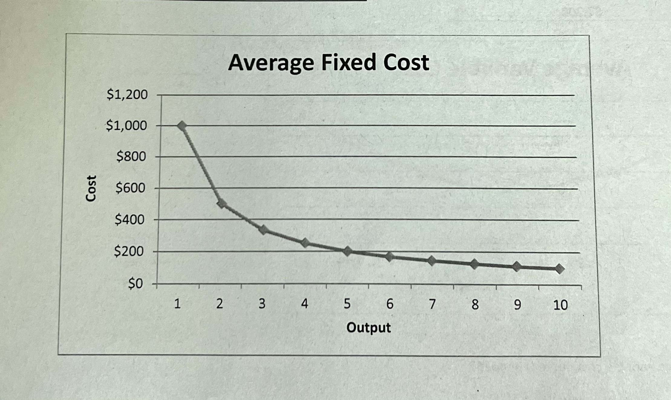 fixed costs allocated to each unit produced, always decreasing as we produce more units b/c allocating TFC among more units while it’s constant