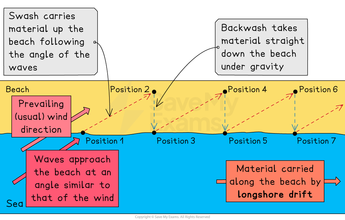 <p>What is the swash?</p>